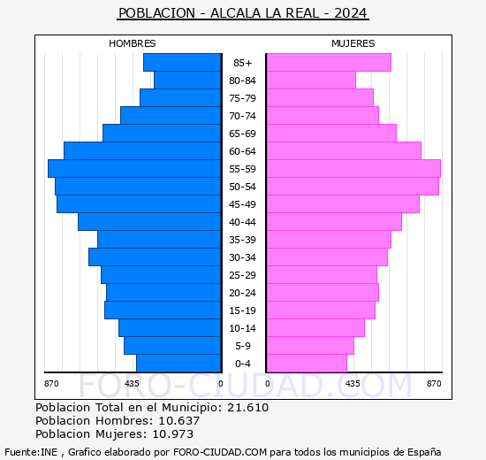 Alcal� la Real - Pir�mide de poblaci�n grupos quinquenales - Censo 2024