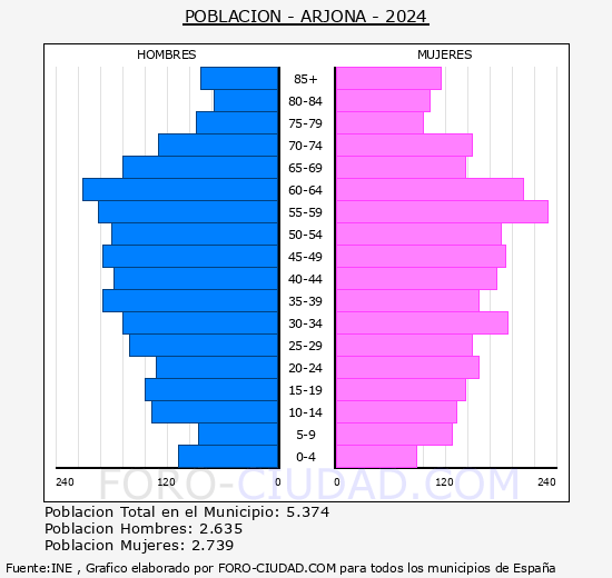 Arjona - Pirmide de poblacin grupos quinquenales - Censo 2024