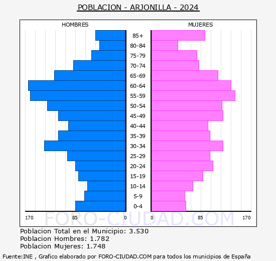 Arjonilla - Pirmide de poblacin grupos quinquenales - Censo 2024