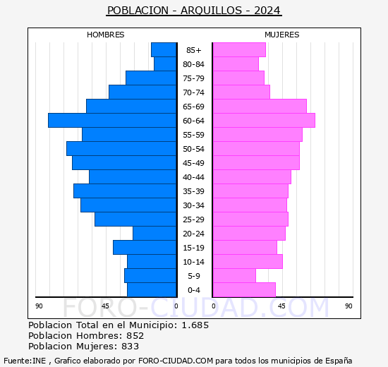 Arquillos - Pirmide de poblacin grupos quinquenales - Censo 2024