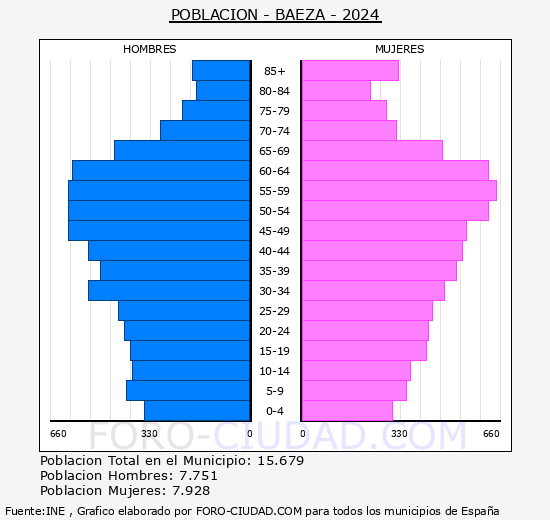 Baeza - Pir�mide de poblaci�n grupos quinquenales - Censo 2024