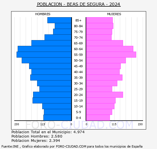 Beas de Segura - Pir�mide de poblaci�n grupos quinquenales - Censo 2024