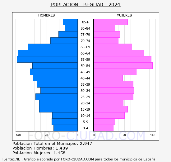 Begjar - Pirmide de poblacin grupos quinquenales - Censo 2024