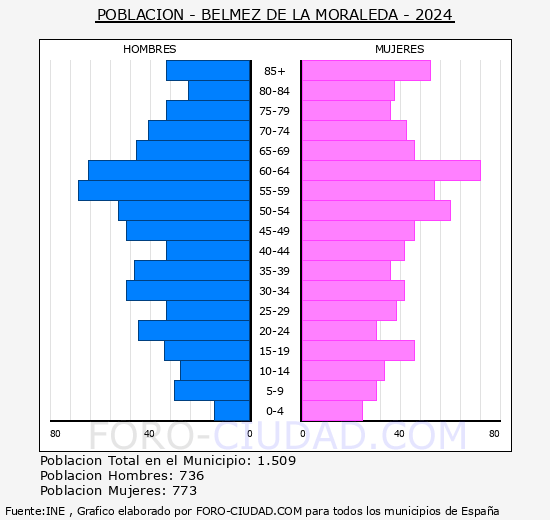 B�lmez de la Moraleda - Pir�mide de poblaci�n grupos quinquenales - Censo 2024