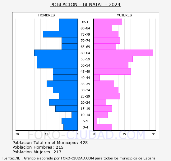 Benatae - Pir�mide de poblaci�n grupos quinquenales - Censo 2024