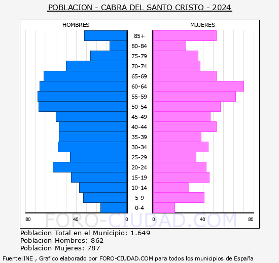 Cabra del Santo Cristo - Pirmide de poblacin grupos quinquenales - Censo 2024