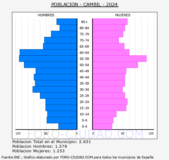 Cambil - Pirmide de poblacin grupos quinquenales - Censo 2024