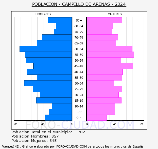 Campillo de Arenas - Pir�mide de poblaci�n grupos quinquenales - Censo 2024