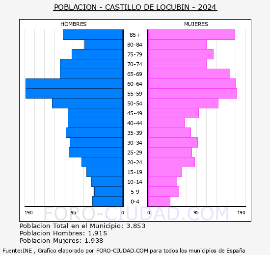 Castillo de Locubn - Pirmide de poblacin grupos quinquenales - Censo 2024