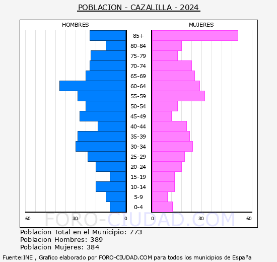 Cazalilla - Pirmide de poblacin grupos quinquenales - Censo 2024