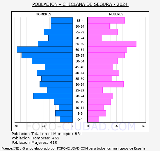 Chiclana de Segura - Pirmide de poblacin grupos quinquenales - Censo 2024