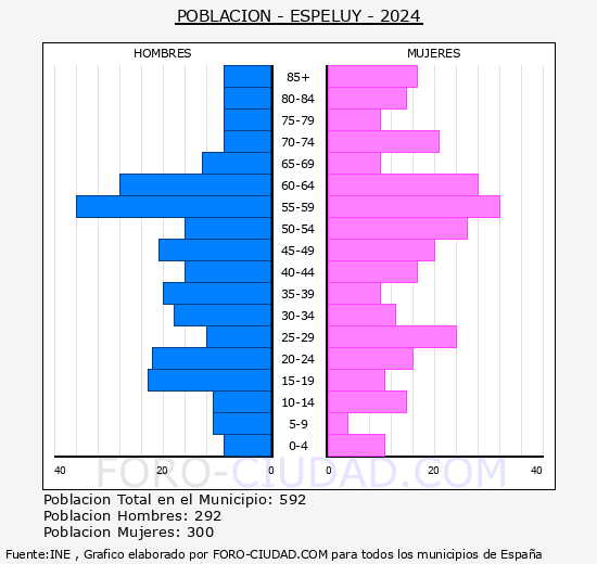 Espely - Pirmide de poblacin grupos quinquenales - Censo 2024