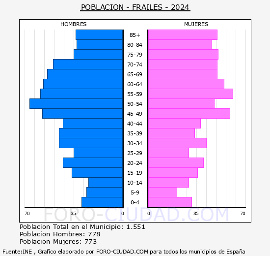 Frailes - Pir�mide de poblaci�n grupos quinquenales - Censo 2024
