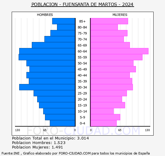 Fuensanta de Martos - Pirmide de poblacin grupos quinquenales - Censo 2024