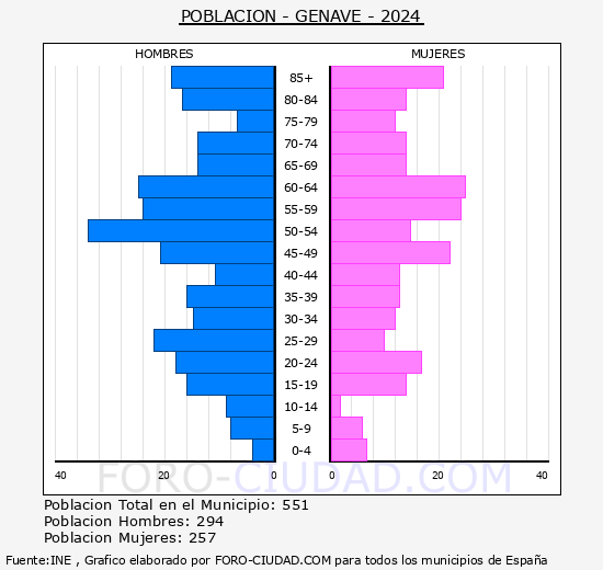 G�nave - Pir�mide de poblaci�n grupos quinquenales - Censo 2024