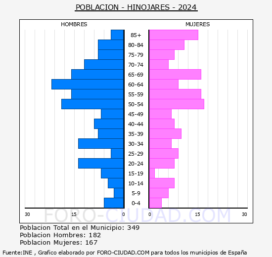 Hinojares - Pirmide de poblacin grupos quinquenales - Censo 2024