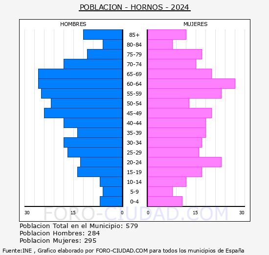 Hornos - Pirmide de poblacin grupos quinquenales - Censo 2024