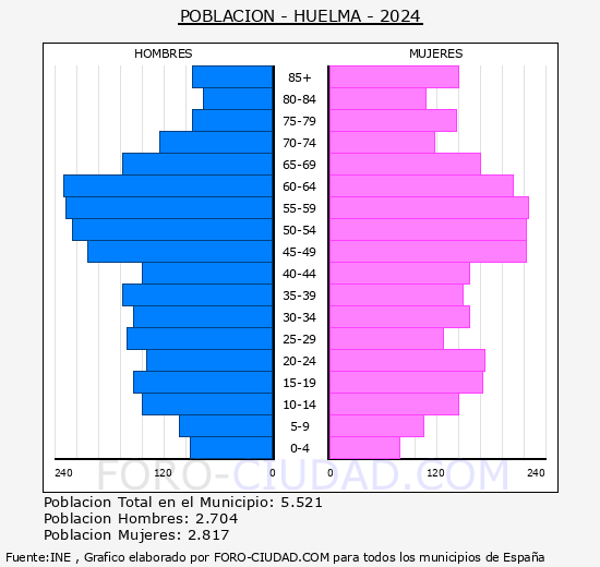 Huelma - Pir�mide de poblaci�n grupos quinquenales - Censo 2024
