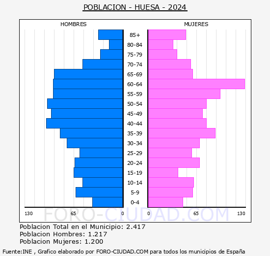 Huesa - Pir�mide de poblaci�n grupos quinquenales - Censo 2024