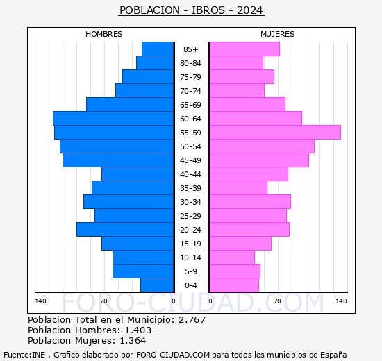 Ibros - Pirmide de poblacin grupos quinquenales - Censo 2024