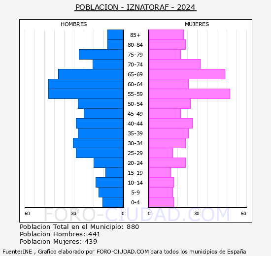 Iznatoraf - Pirmide de poblacin grupos quinquenales - Censo 2024