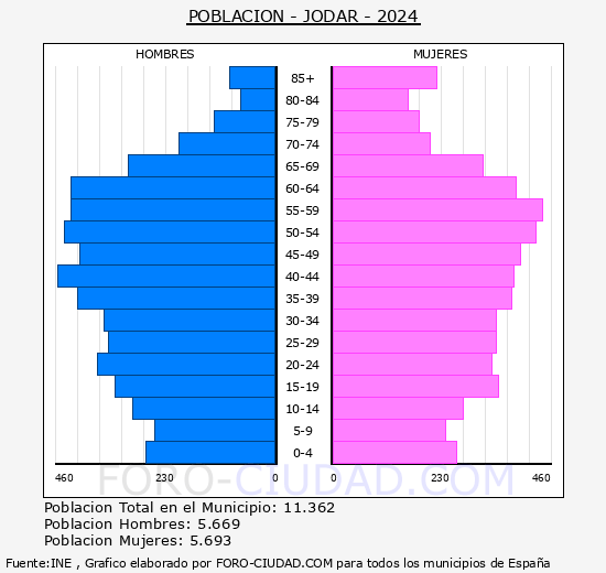 J�dar - Pir�mide de poblaci�n grupos quinquenales - Censo 2024