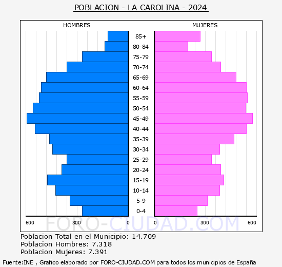 La Carolina - Pirmide de poblacin grupos quinquenales - Censo 2024