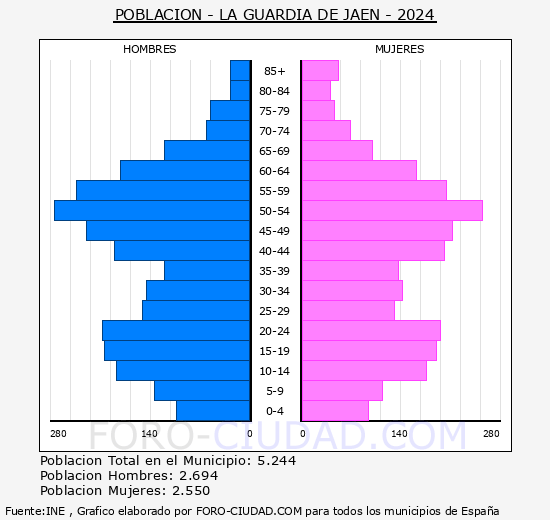 La Guardia de Ja�n - Pir�mide de poblaci�n grupos quinquenales - Censo 2024