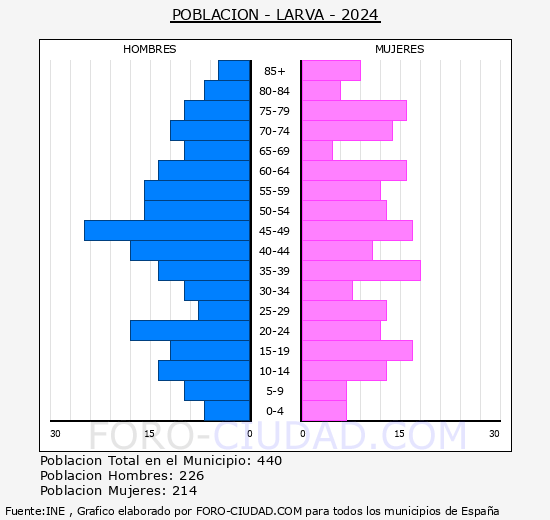 Larva - Pir�mide de poblaci�n grupos quinquenales - Censo 2024