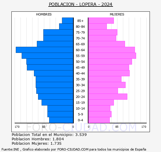 Lopera - Pirmide de poblacin grupos quinquenales - Censo 2024