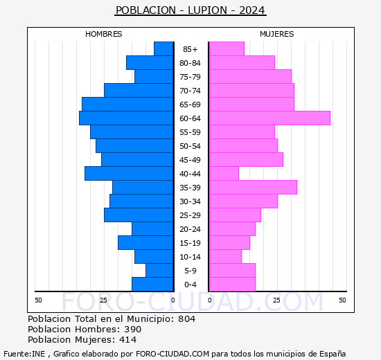 Lupi�n - Pir�mide de poblaci�n grupos quinquenales - Censo 2024