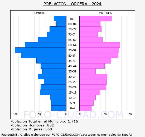 Orcera - Pirmide de poblacin grupos quinquenales - Censo 2024