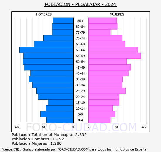 Pegalajar - Pirmide de poblacin grupos quinquenales - Censo 2024