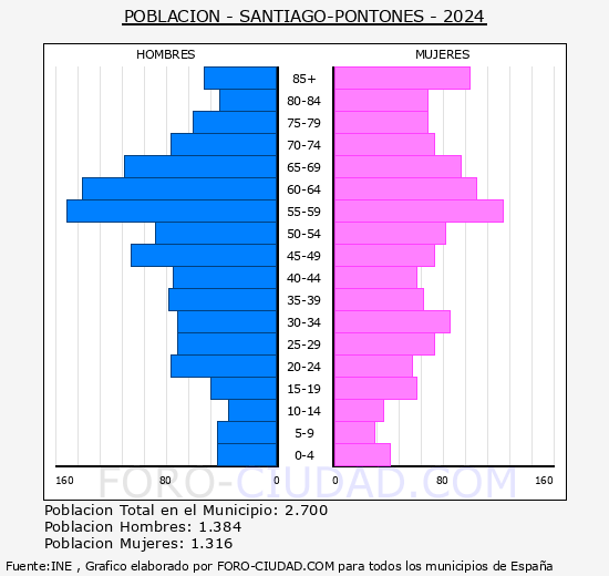 Santiago-Pontones - Pir�mide de poblaci�n grupos quinquenales - Censo 2024