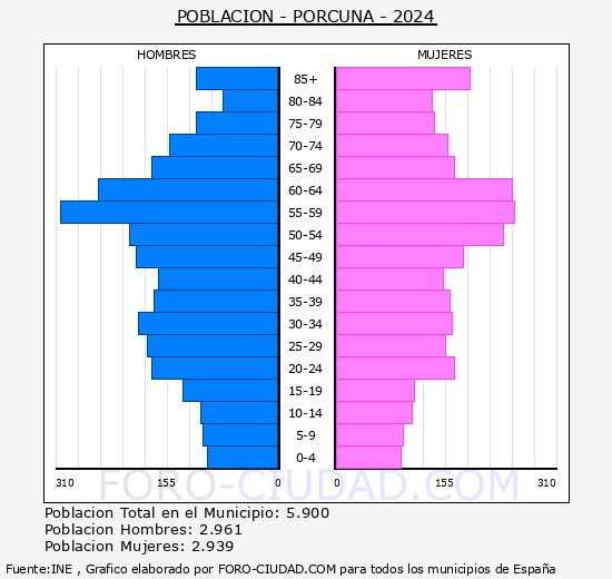 Porcuna - Pirmide de poblacin grupos quinquenales - Censo 2024