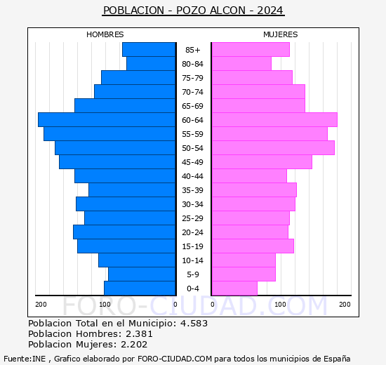 Pozo Alc�n - Pir�mide de poblaci�n grupos quinquenales - Censo 2024