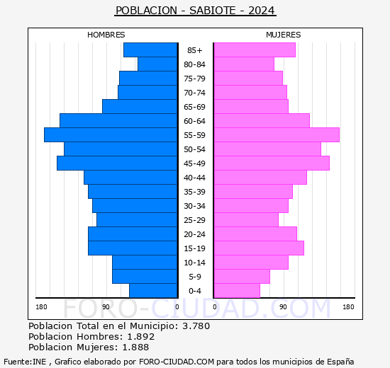 Sabiote - Pirmide de poblacin grupos quinquenales - Censo 2024