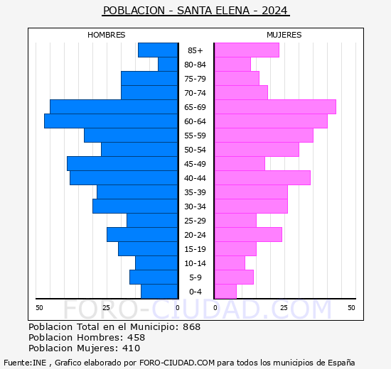 Santa Elena - Pirmide de poblacin grupos quinquenales - Censo 2024
