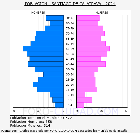 Santiago de Calatrava - Pir�mide de poblaci�n grupos quinquenales - Censo 2024