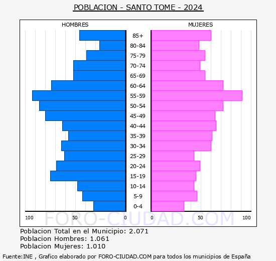 Santo Tom - Pirmide de poblacin grupos quinquenales - Censo 2024