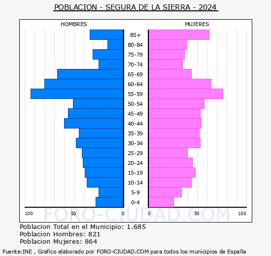Segura de la Sierra - Pir�mide de poblaci�n grupos quinquenales - Censo 2024