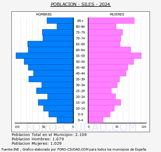 Siles - Pir�mide de poblaci�n grupos quinquenales - Censo 2024