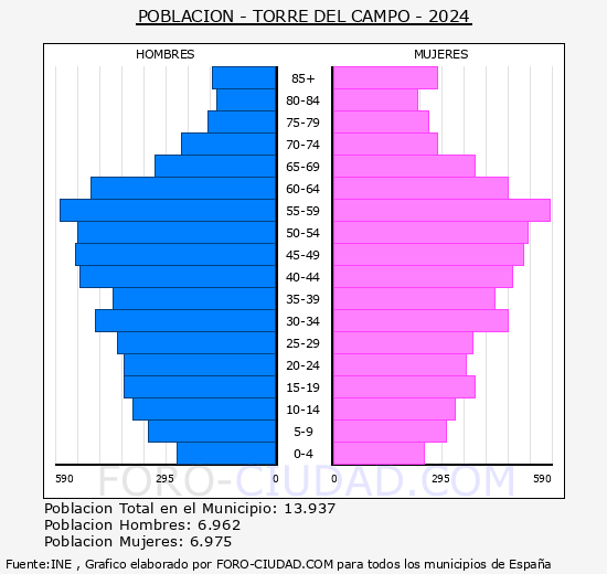 Torredelcampo - Pirmide de poblacin grupos quinquenales - Censo 2024