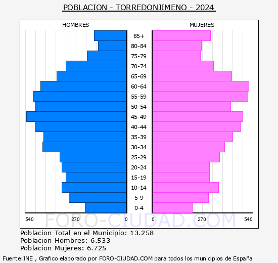 Torredonjimeno - Pirmide de poblacin grupos quinquenales - Censo 2024