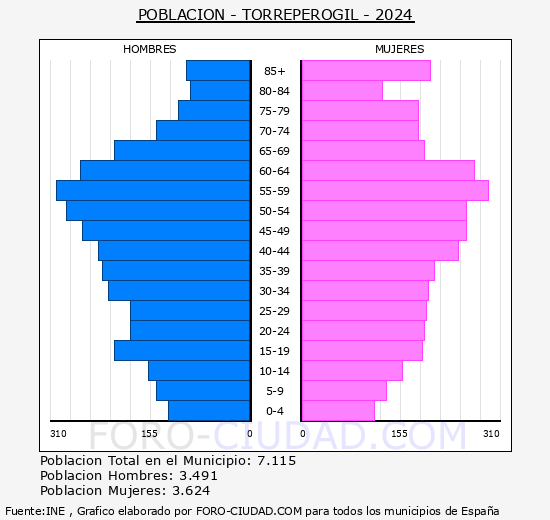 Torreperogil - Pirmide de poblacin grupos quinquenales - Censo 2024