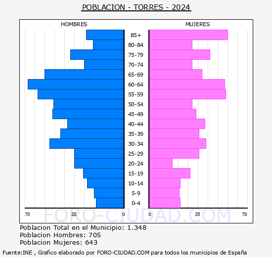 Torres - Pir�mide de poblaci�n grupos quinquenales - Censo 2024