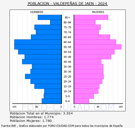 Valdepe�as de Ja�n - Pir�mide de poblaci�n grupos quinquenales - Censo 2024