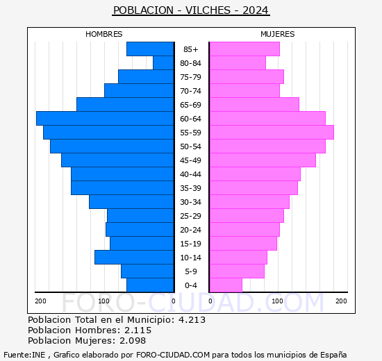 Vilches - Pirmide de poblacin grupos quinquenales - Censo 2024