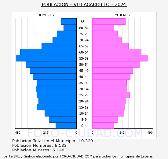 Villacarrillo - Pir�mide de poblaci�n grupos quinquenales - Censo 2024