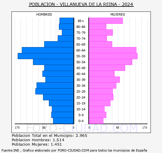 Villanueva de la Reina - Pirmide de poblacin grupos quinquenales - Censo 2024